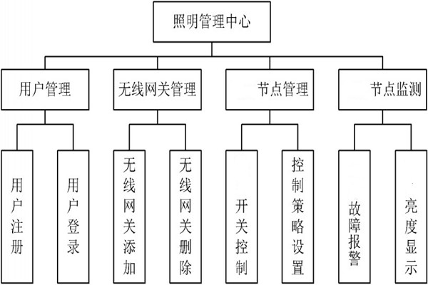 智能照明管理中心的程序設計！(圖1)