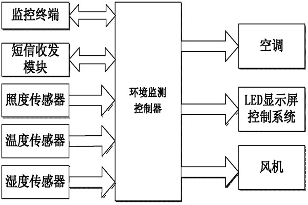 環境監測系統的亮點！