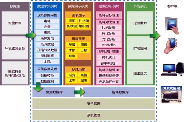 能耗在線監測業務繁忙？