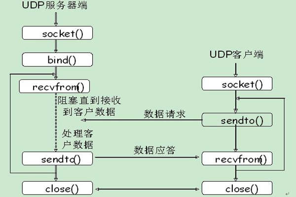 能源管理系統(tǒng)UDP通信的內(nèi)容介紹！