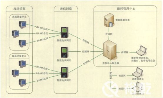 能耗監(jiān)測(cè)平臺(tái)在節(jié)約型校園中有大用處！