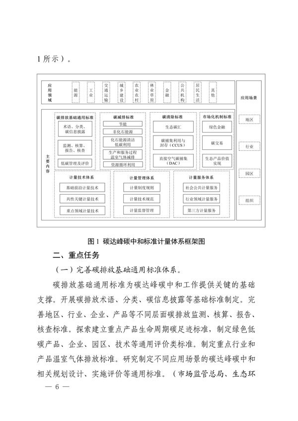 建立健全碳達峰碳中和標準計量體系實施方案_03.jpg