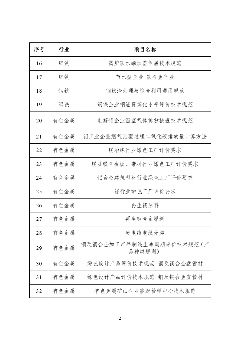 2022年度工業節能與綠色標準研究項目公示 (2).png