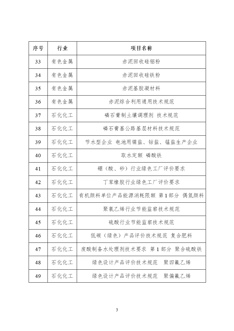 2022年度工業節能與綠色標準研究項目公示 (3).png