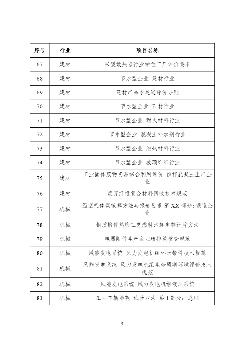 2022年度工業節能與綠色標準研究項目公示 (5).png