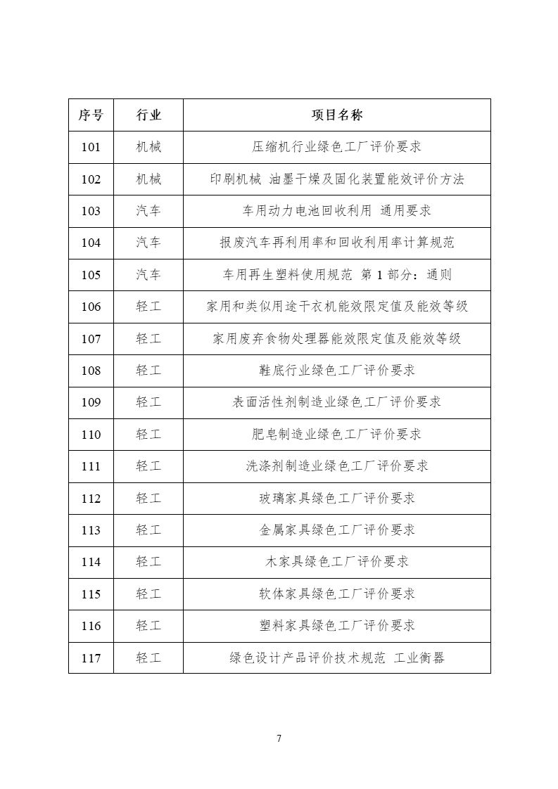 2022年度工業節能與綠色標準研究項目公示 (7).png