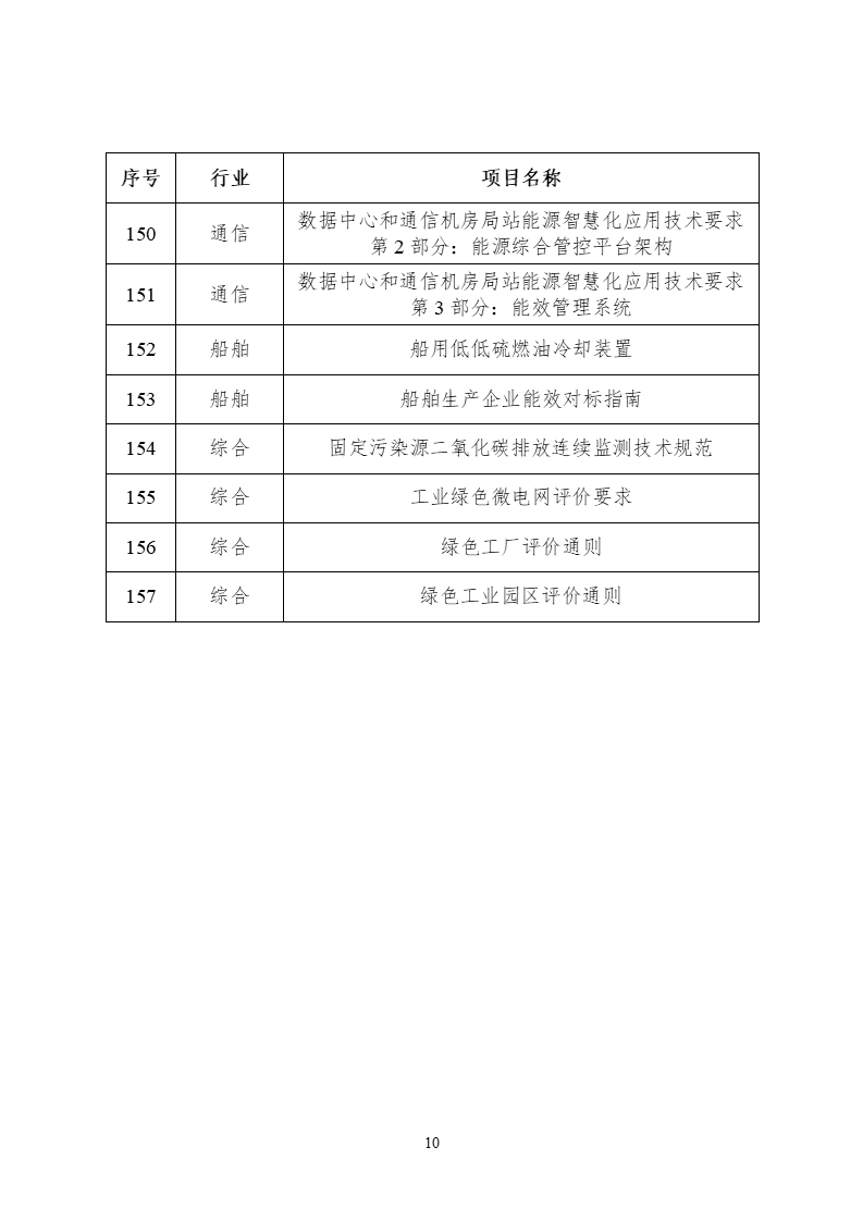 2022年度工業節能與綠色標準研究項目公示 (10).png