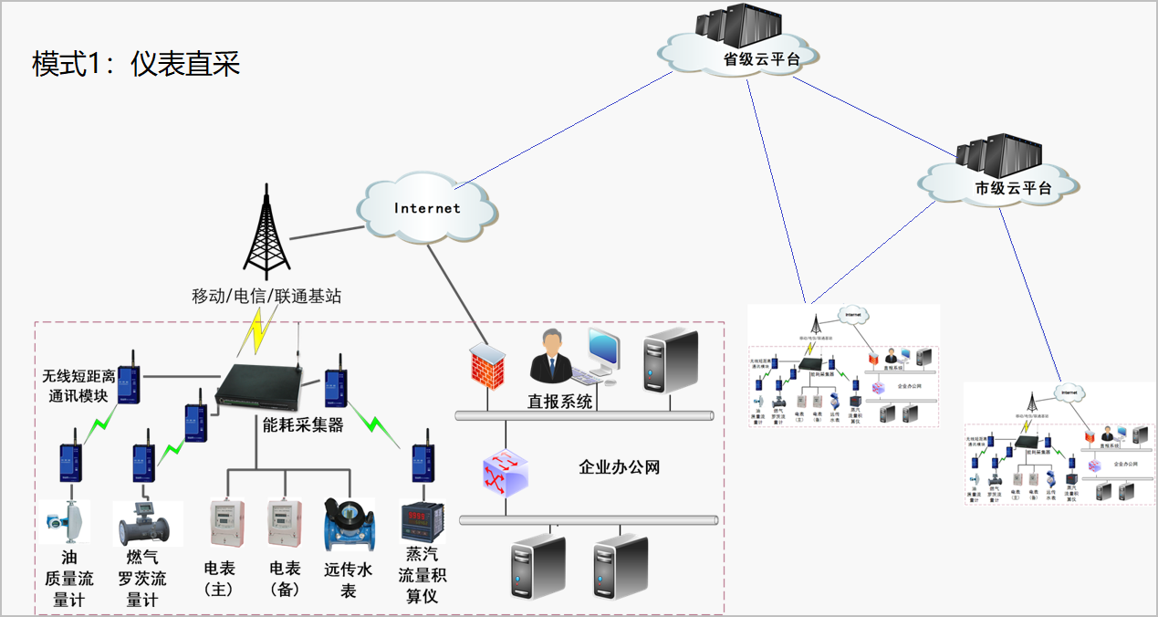 建筑能耗監測系統,數據采集系統,數據傳輸系統,數據中心