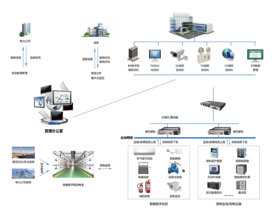 樓宇自控，樓宇自控系統，智慧建筑