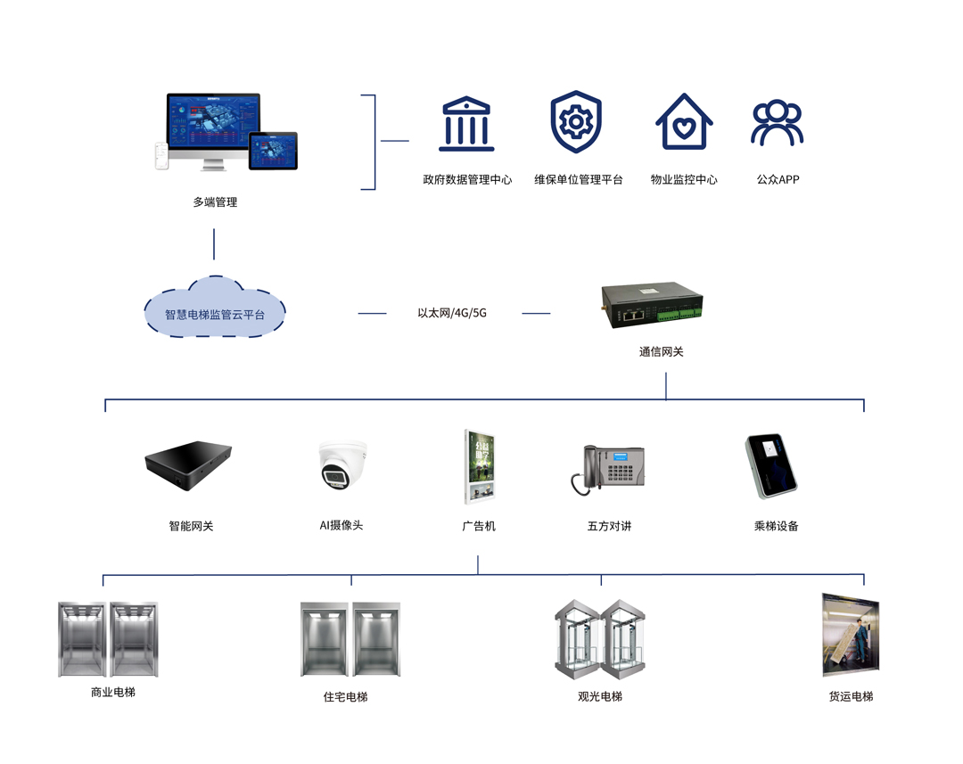 智慧電梯監管系統，電梯智能管理，智能化