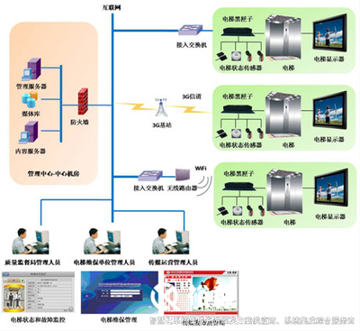 智慧管控系統，高效管理