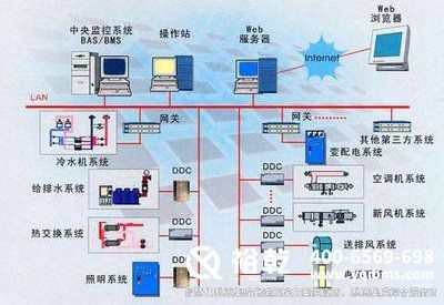 樓宇自控系統，樓宇設備自控系統，建筑智能化