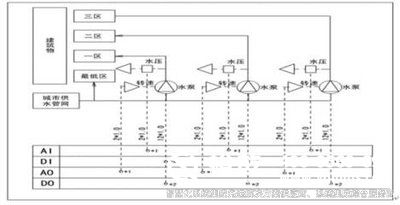 樓宇自控系統(tǒng)、智能化建筑