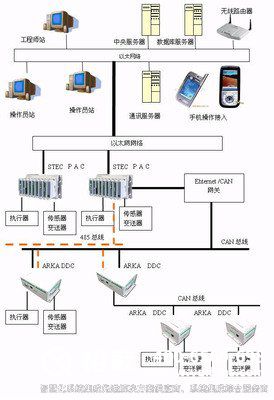 網絡控制引擎,DDC控制器