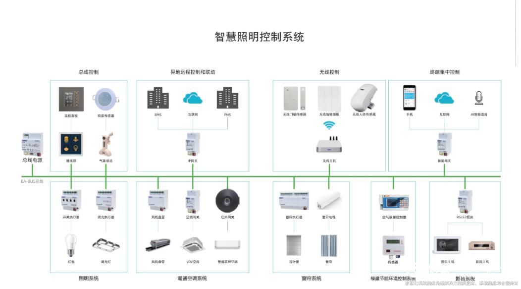 樓宇自控的基礎之一就是智能照明系統