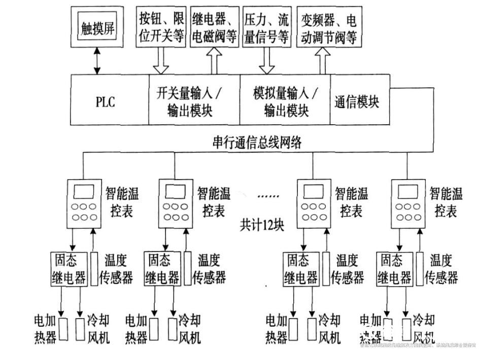 樓宇自控還包括溫控系統