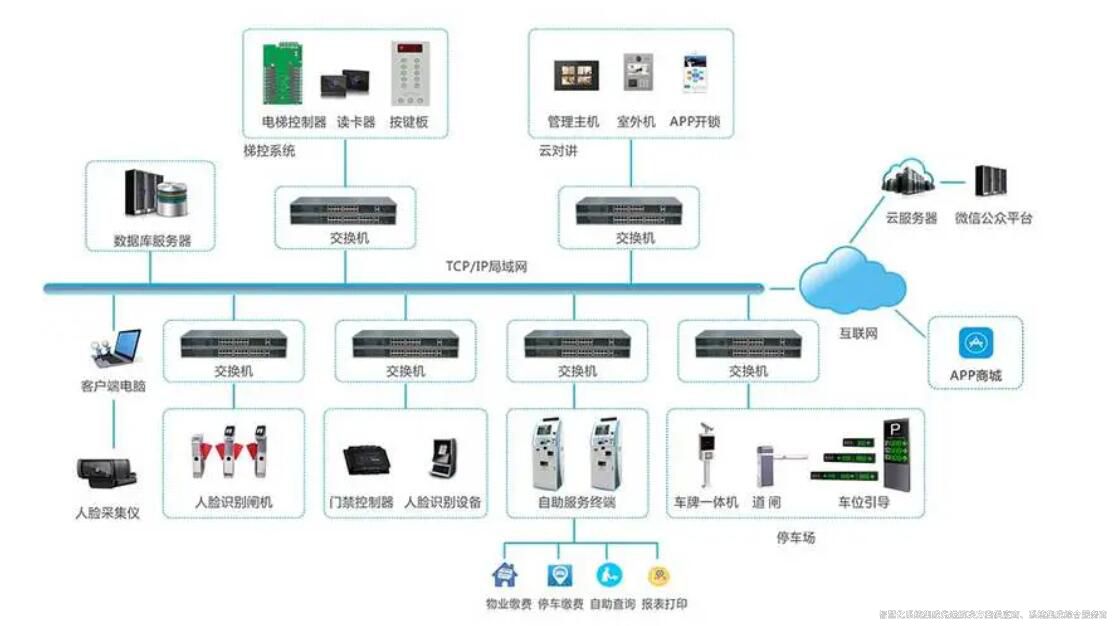 樓宇自控還可以實現智能門禁系統