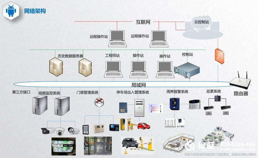 樓宇自控還包括智能安防系統