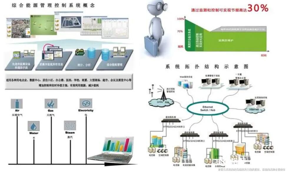 樓宇自控還可以實現能源管理系統