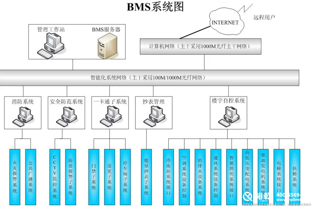 樓宇自控(BAS系統)3