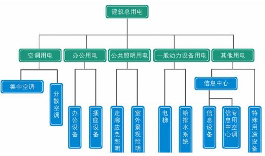 建筑能效監管系統的組成方案-建筑能耗節能管控平臺