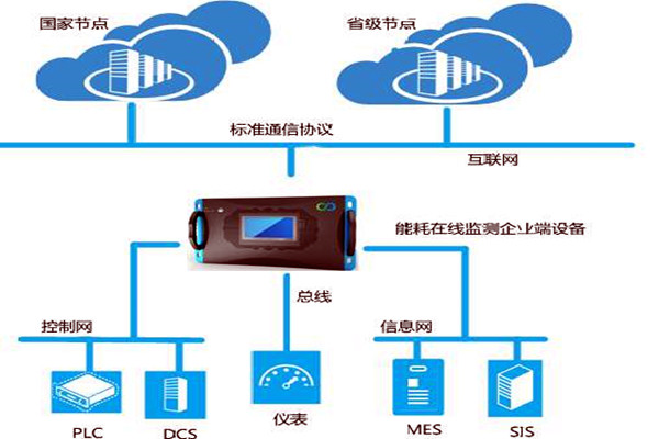   能源管理系統和能耗監測系統有什么區別？