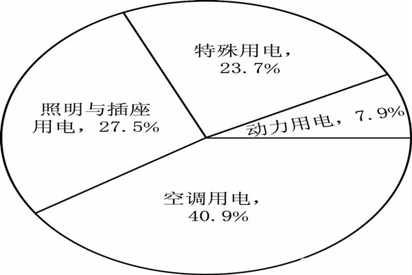 能耗監(jiān)測系統(tǒng)分項模型的搭建！(圖1)