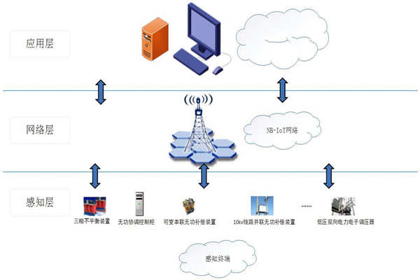 能耗在線監(jiān)測系統(tǒng)物聯(lián)網(wǎng)分層網(wǎng)絡架構！(圖1)