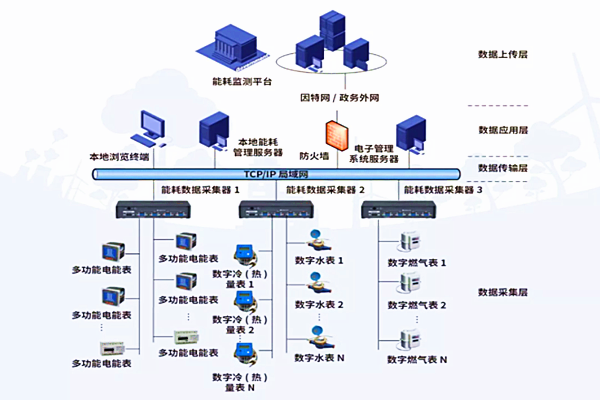 重點用能單位能耗監測系統數據采集方式(圖1)