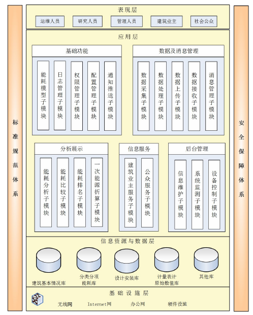 能耗監測系統總體框架