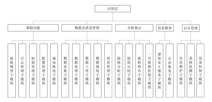 酒店建筑能耗監測系統應用層設計方案(圖1)